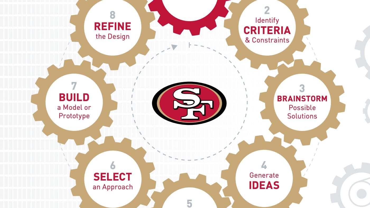 Engineering Design Process