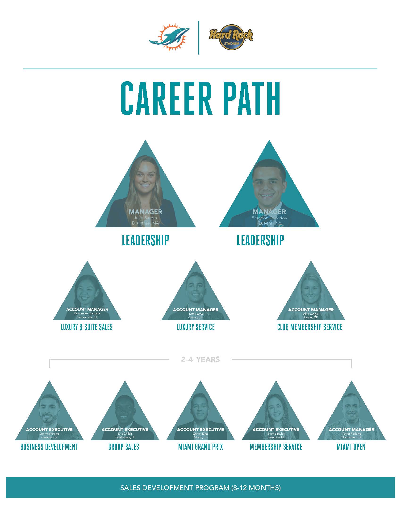 MIAMI DOLPHINS | HARD ROCK STADIUM

CAREER PATH

Leadership - Manager - Brandon Federico, Julia Barron

Luxury & Suite Sales - Account Manager - Briannalee Bautista

Luxury Service - Account Manager - Tom Lyons

Club Membership Service - Account Manager - Allie Yeager

2-4 YEARS

Business Development - Account Executive - Jonny Morales

Group Sales - Account Executive - Eric Childs

Miami Grand Prix - Account Executive - Danny Diaz

Membership Service - Account Executive - Emma Taylor

Miami Open - Account Manager - Taylor Forlano