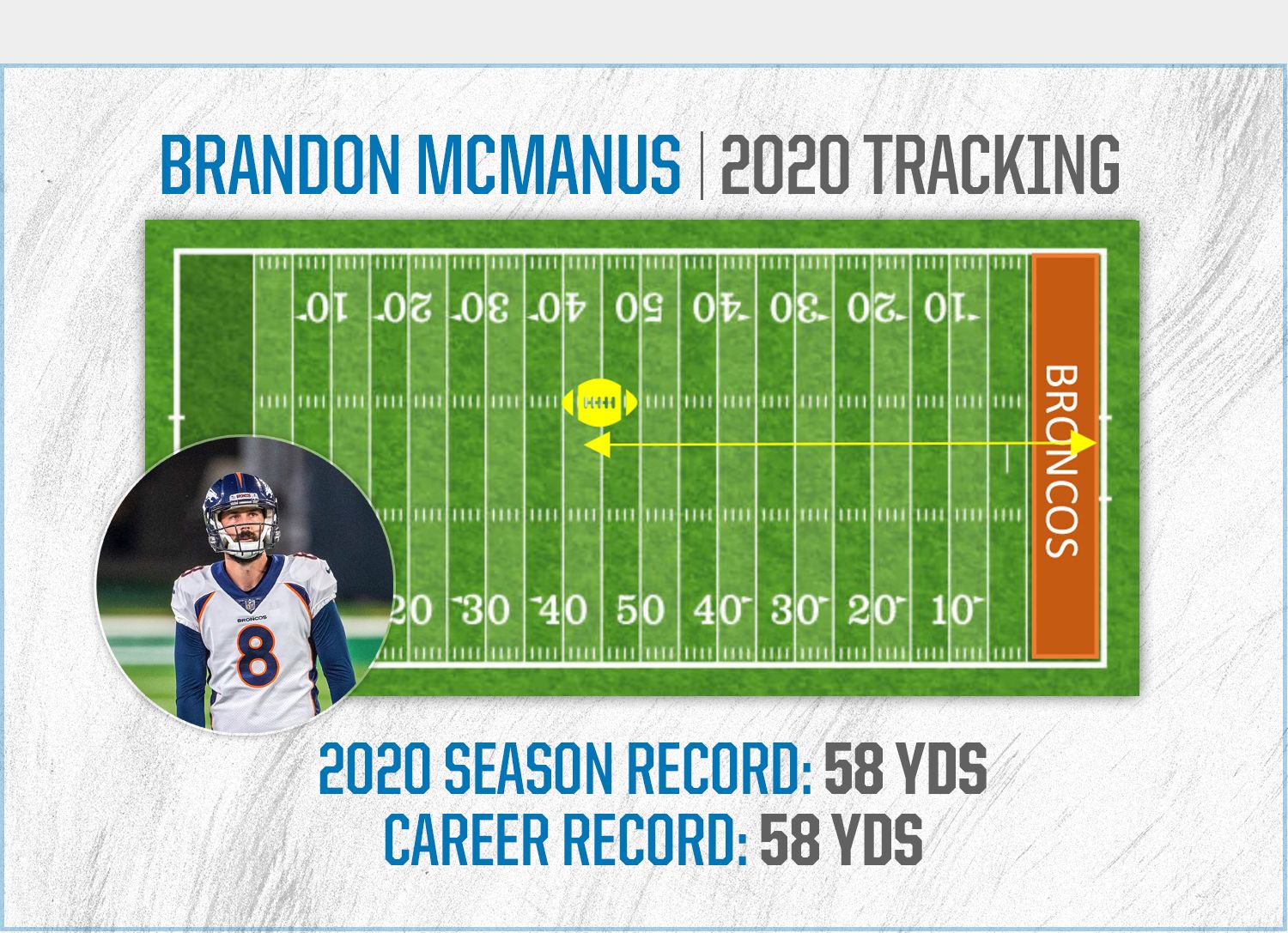 Broncos' Brandon McManus on Brandon McManus' kicking performance