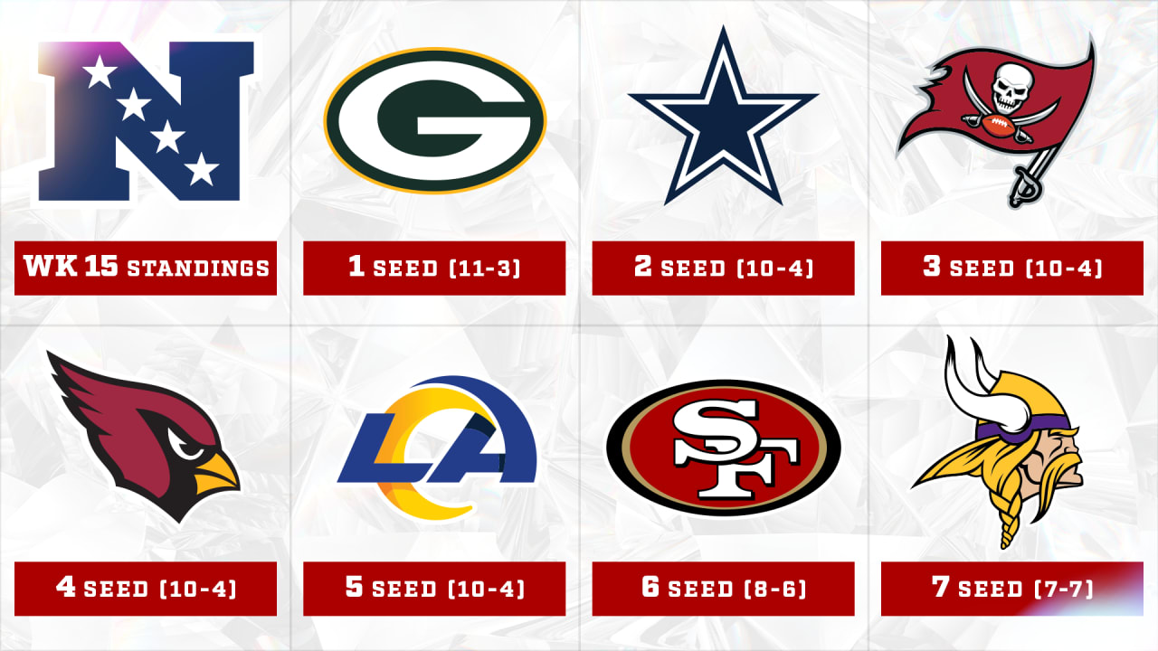 NFC playoff picture after 15 weeks, with Cardinals now fourth in