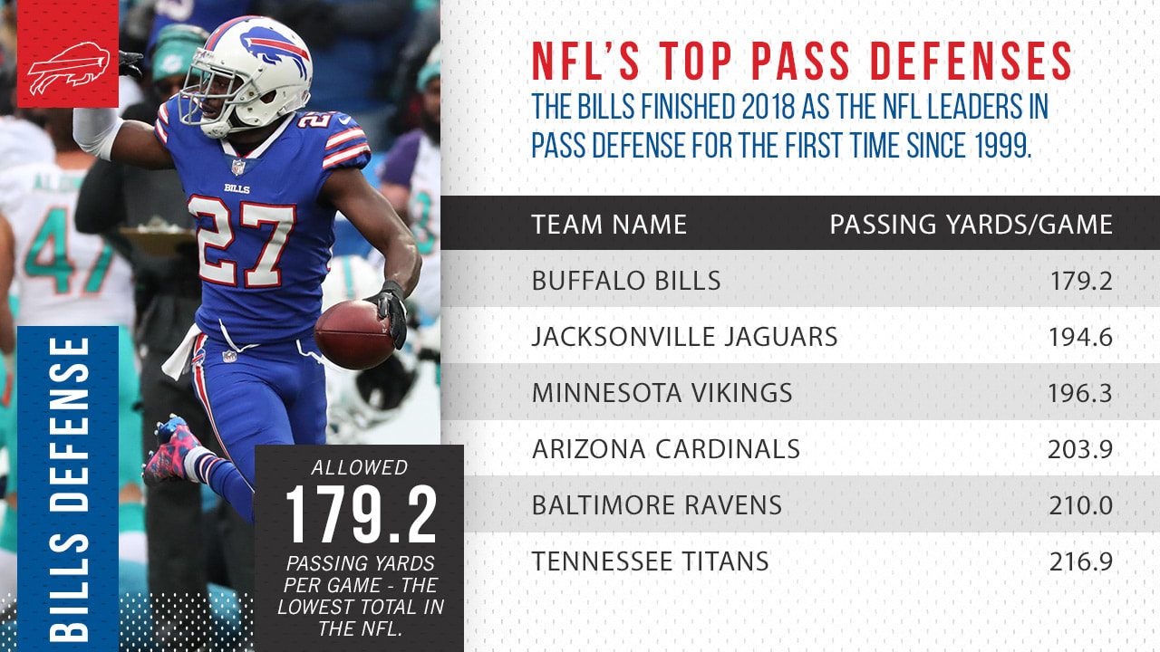 5 noteworthy numbers on where Josh Bills defense led the NFL in 2018