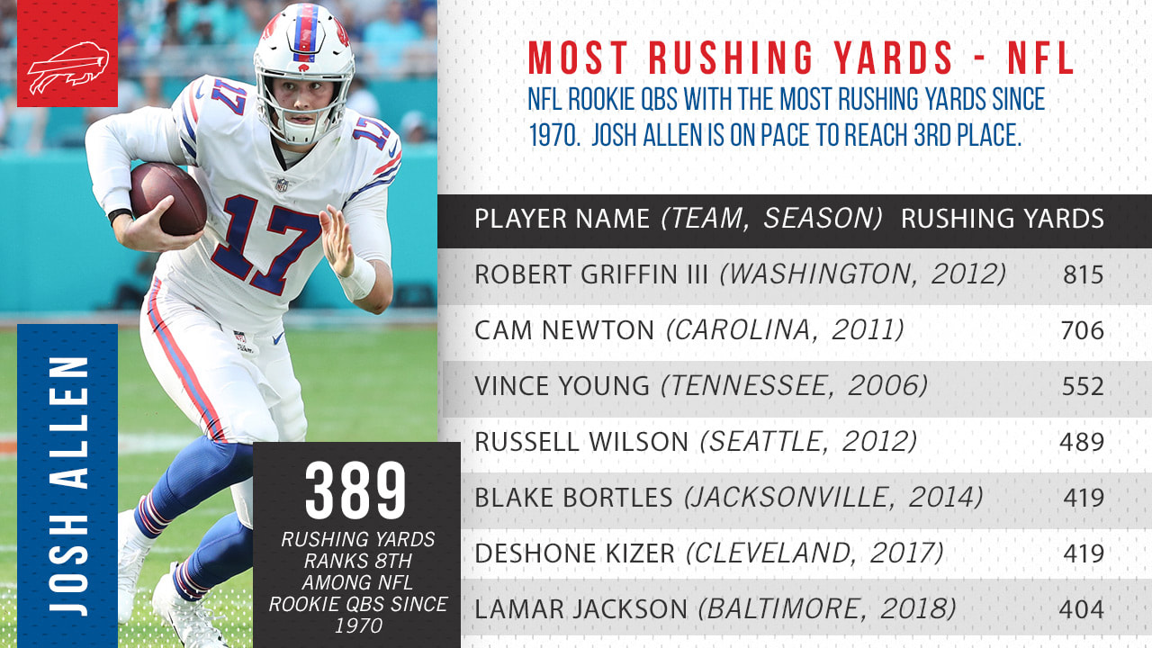 5 noteworthy numbers on Josh Allen's rushing totals, the Bills defense and  more from Week 13