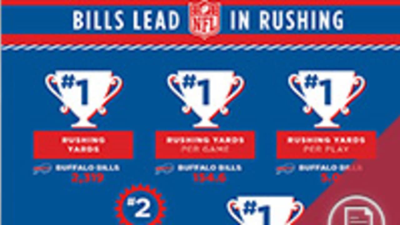 Infographic NFL's top rushing offense resides in Buffalo