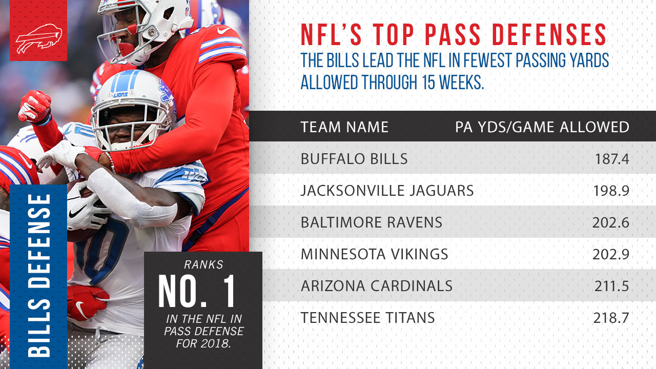 5 noteworthy numbers on where the Bills pass defense excels plus