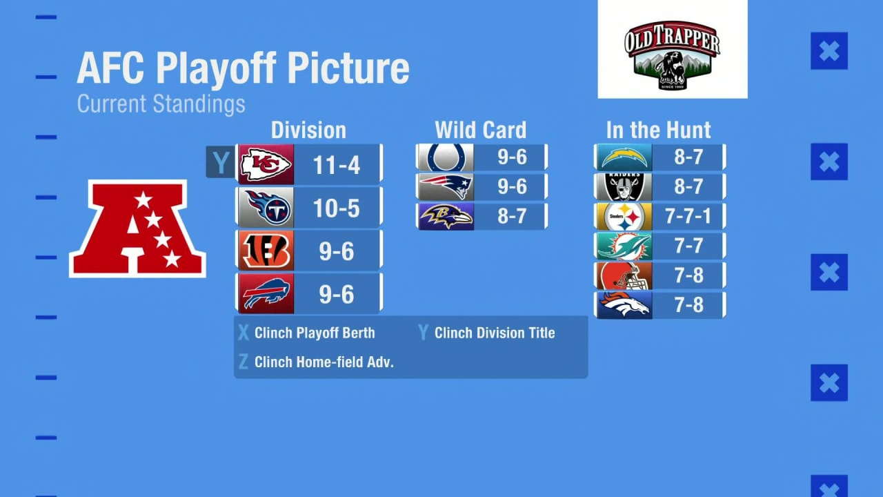 AFC playoff picture 2022: Buffalo Bills slip to No. 6 spot after