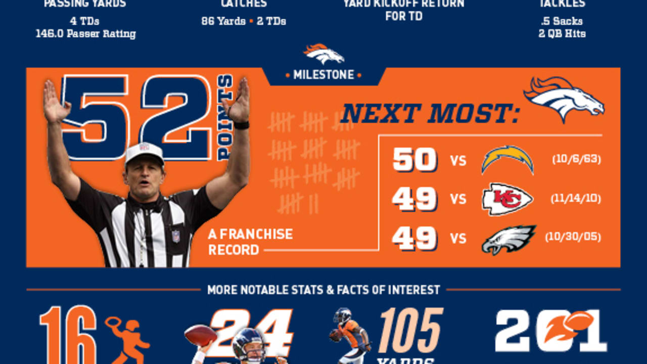 Inside The Numbers: Denver Vs. Philadelphia