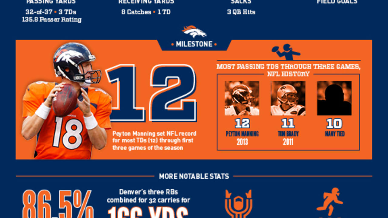 Inside the Numbers Denver vs. Oakland