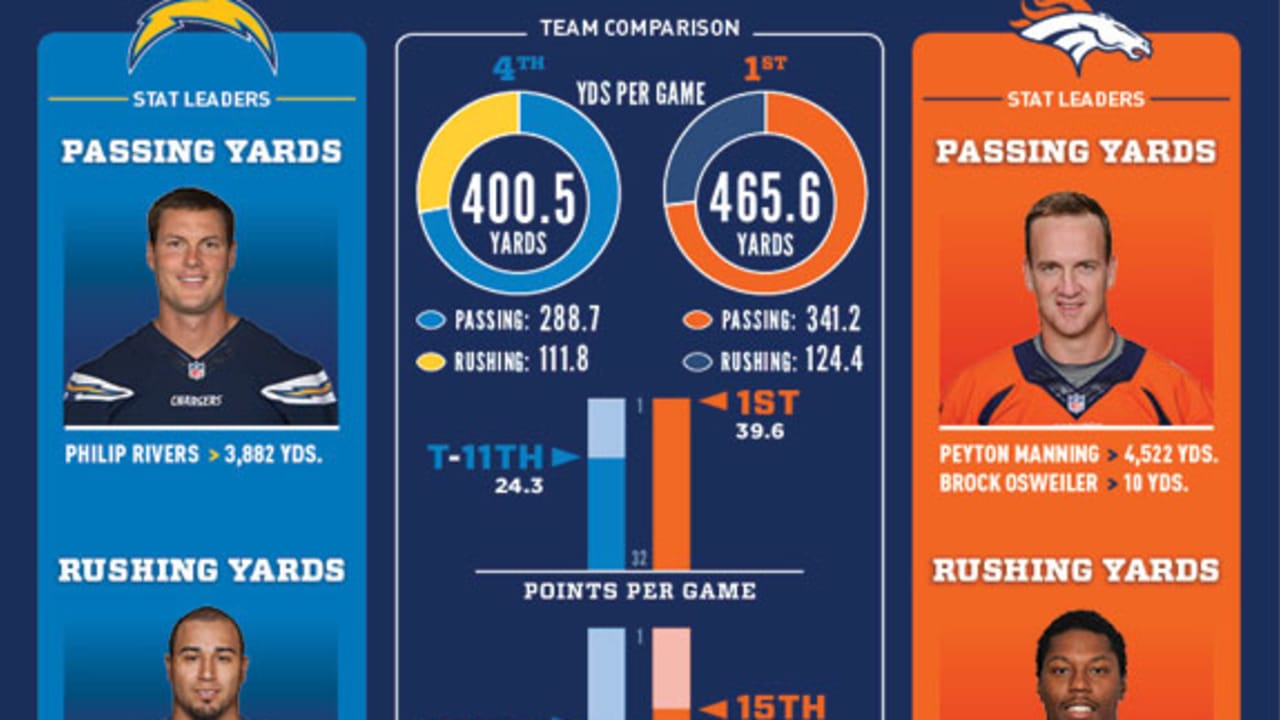 Broncos vs. Chargers Visual Preview