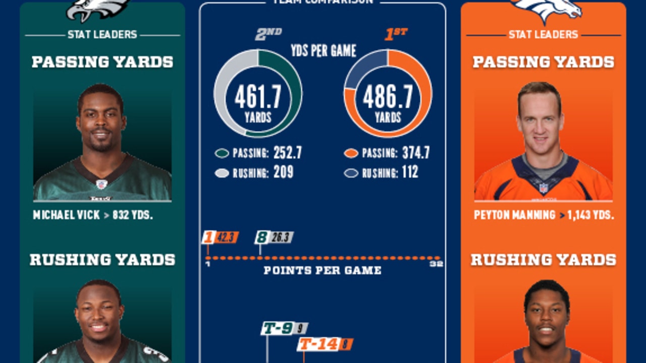 Broncos vs. Eagles Visual Preview