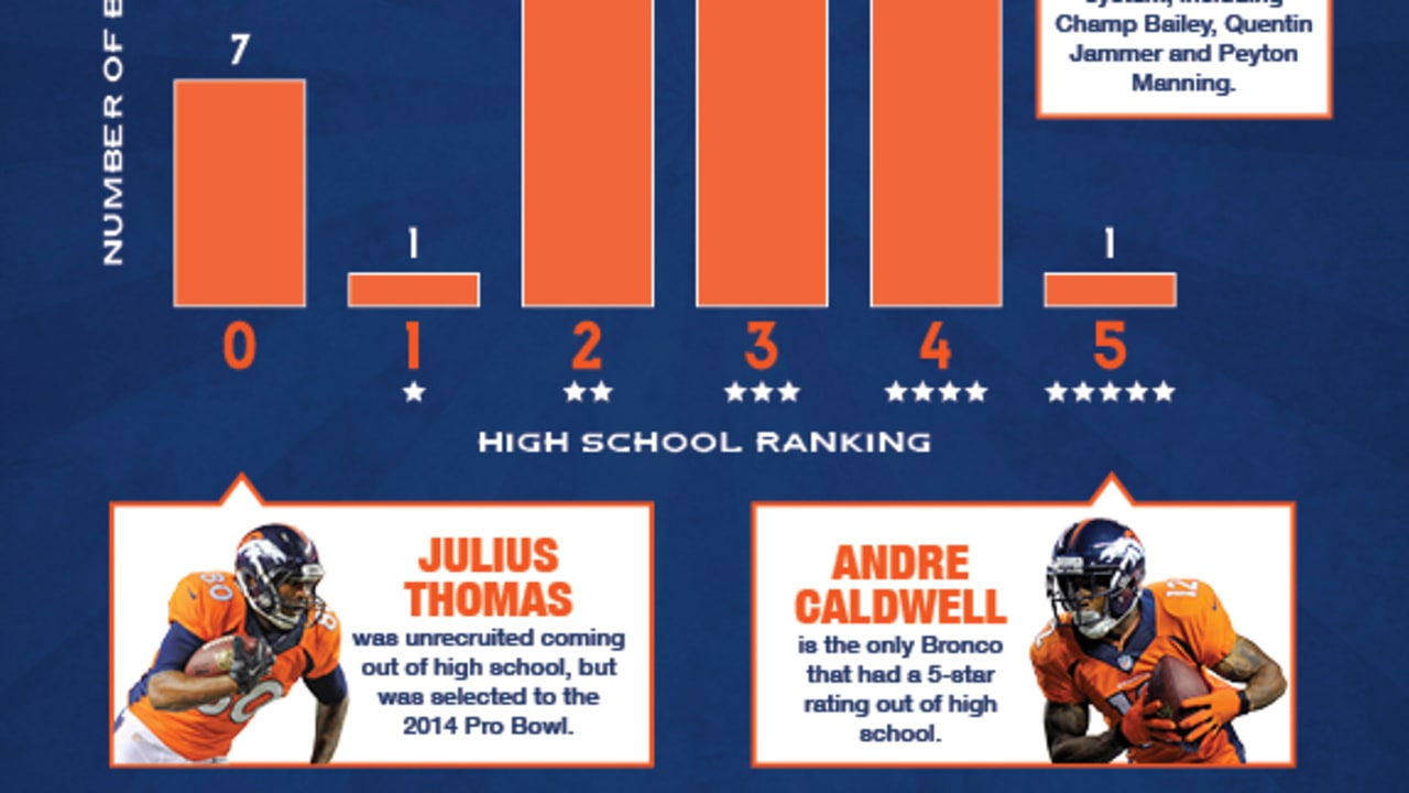 bronco ranking