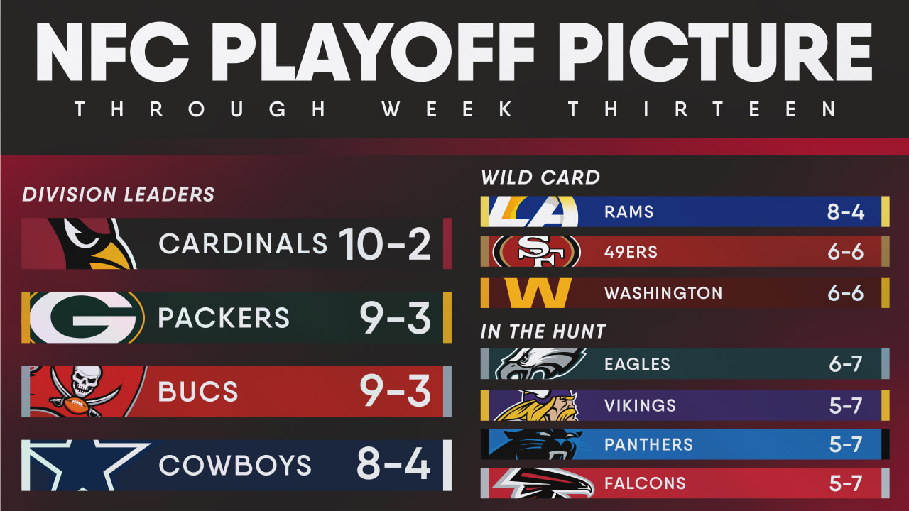NFC playoff picture after 13 weeks, with Cardinals still on top og the NFL