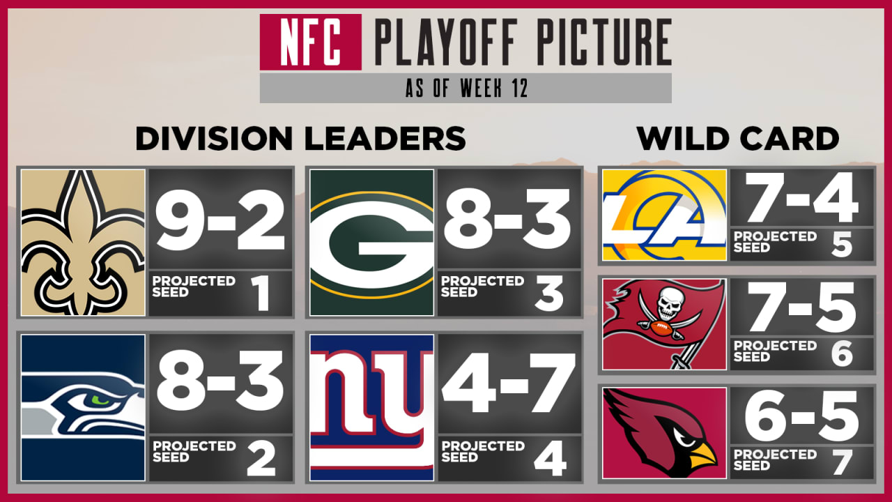 2021 NFC Playoff Standings for Buccaneers, Week 12 Three Seed