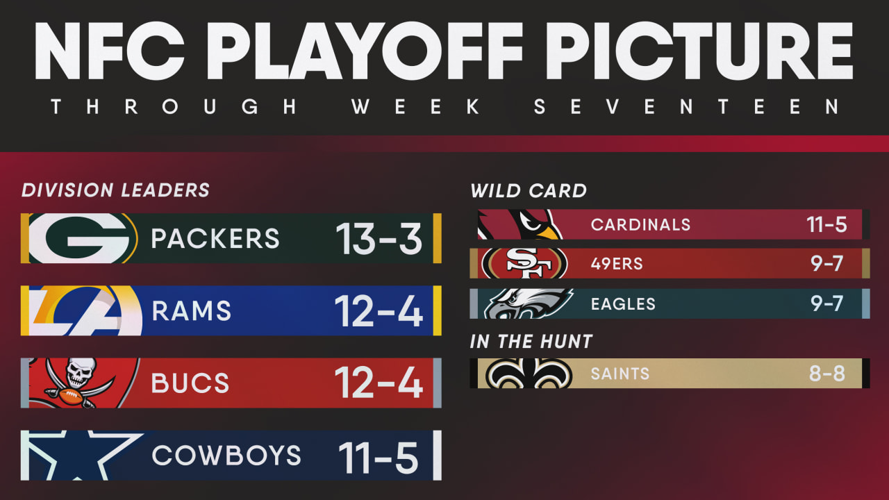 NFC playoff picture after 17 weeks, with Cardinals now fifth in the  conference after a win over the Cowboys