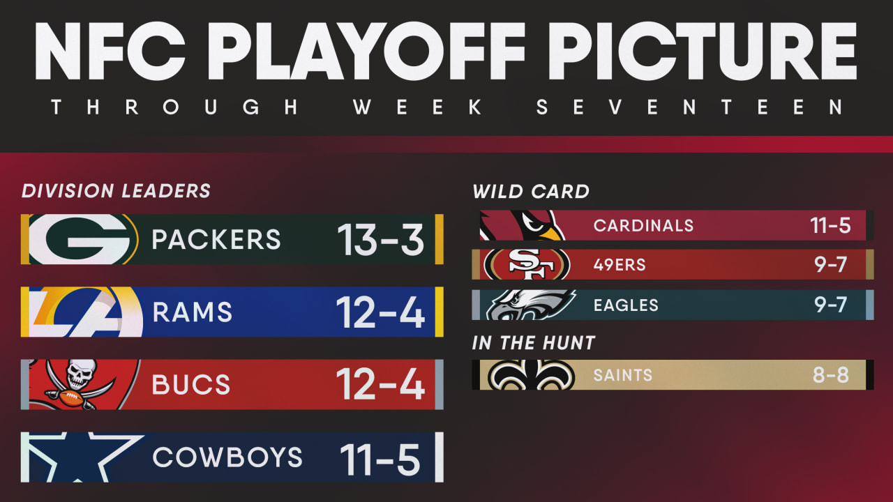 NFC playoff picture after 17 weeks, with Cardinals now fifth in