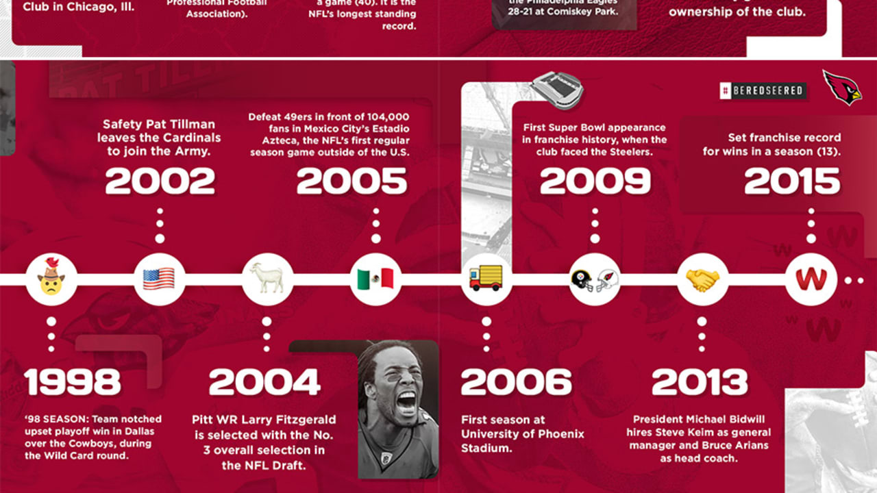 Arizona Cardinals Team History and Timeline - Sports Illustrated