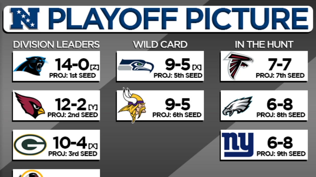 NFC playoff picture after 16 weeks, with Cardinals now fifth in the  conference after a loss to the Colts