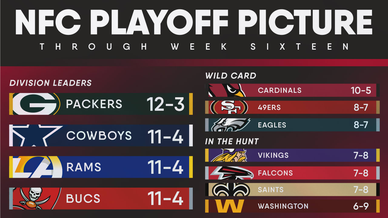 NFC playoff picture after 16 weeks, with Cardinals now fifth in the  conference after a loss to the Colts