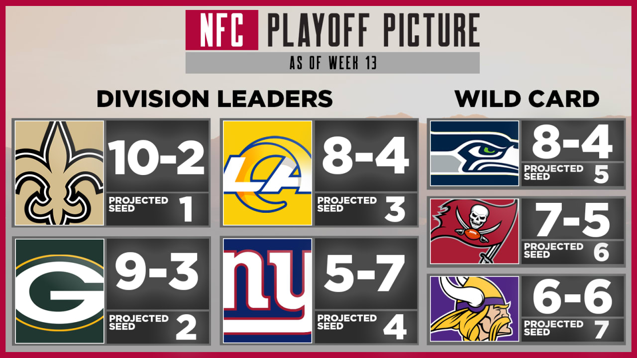 Updated look at NFC playoff picture entering Week 13
