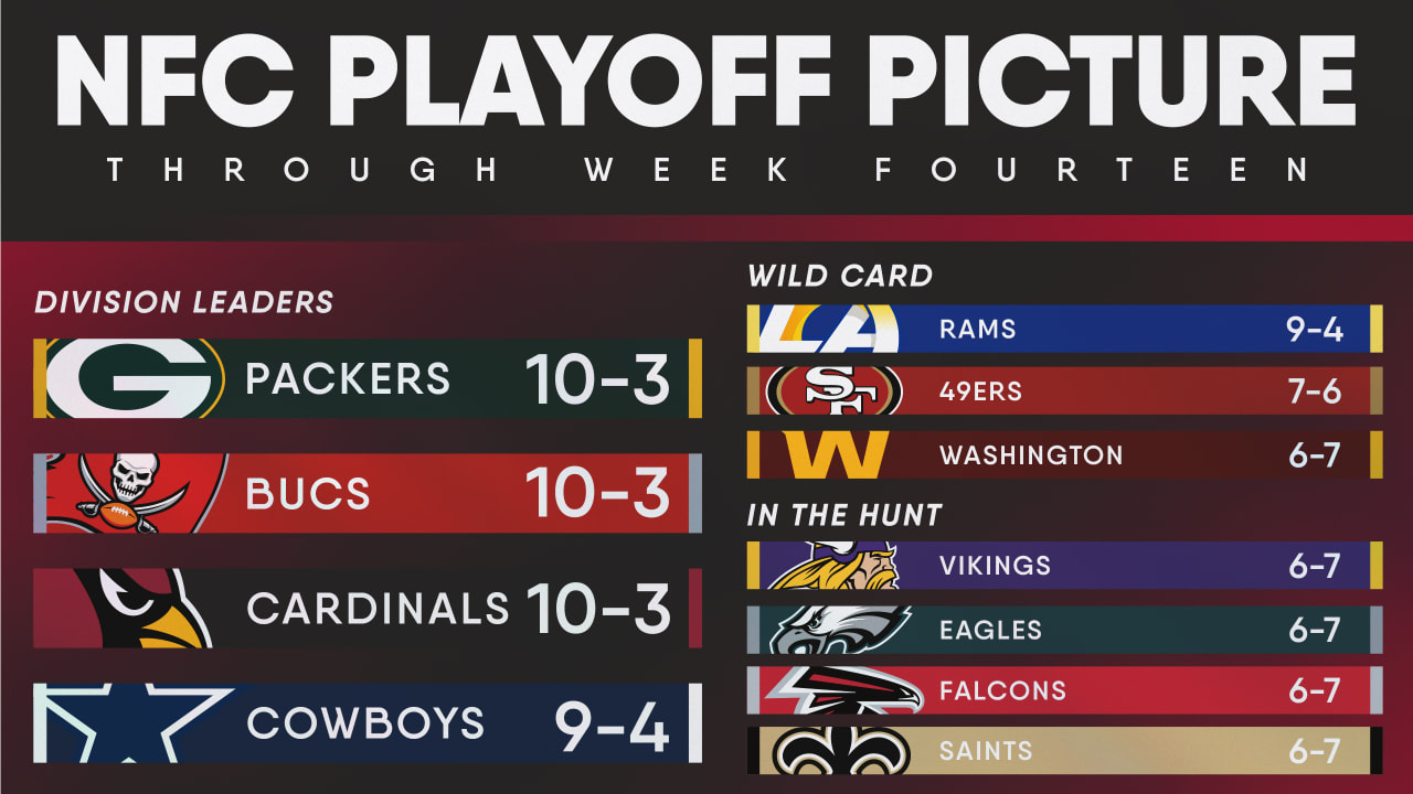 NFC playoff picture after 14 weeks, with Cardinals now third in the