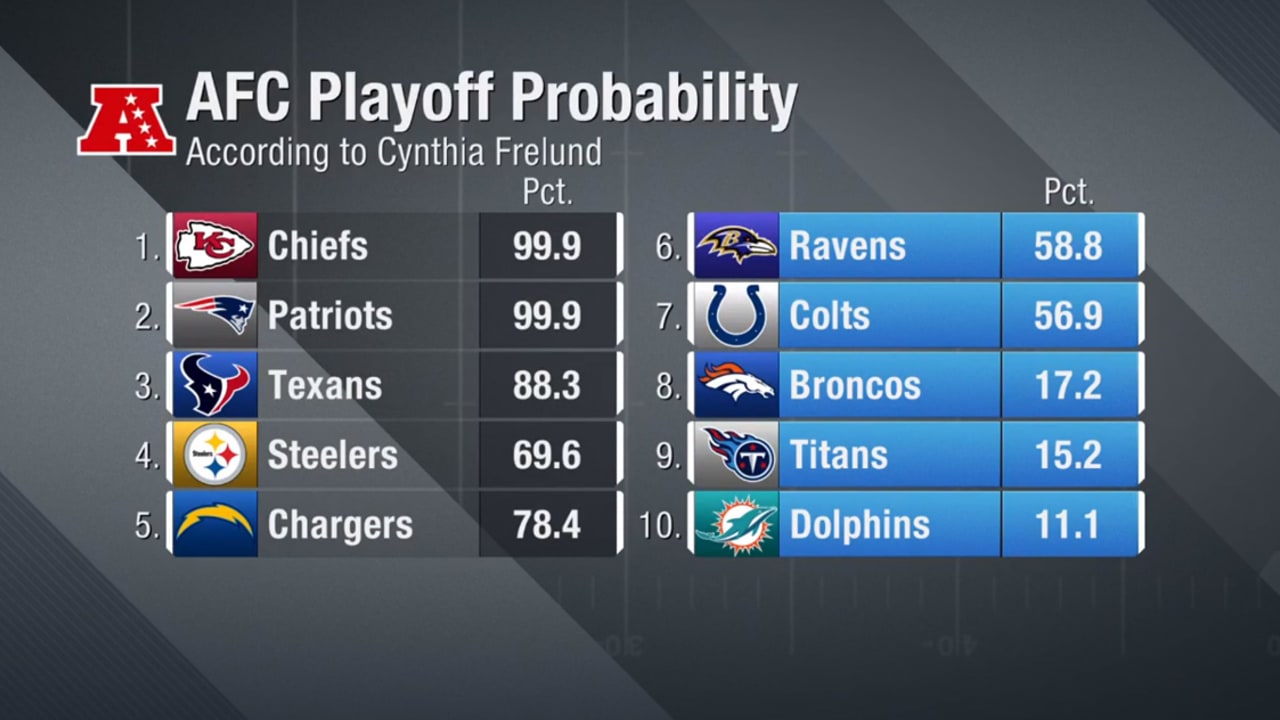 Colts Move Up In Playoff Standings This Week Without Even Playing