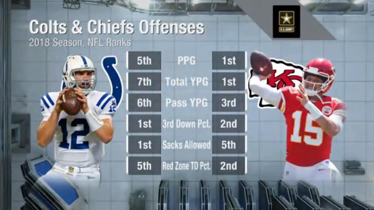 Colts @ Chiefs: New Week, Same Goal. Finish 1-0.