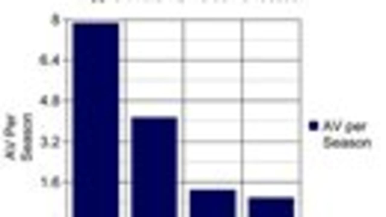 National Scouting Combine Scores as Performance Predictors in the