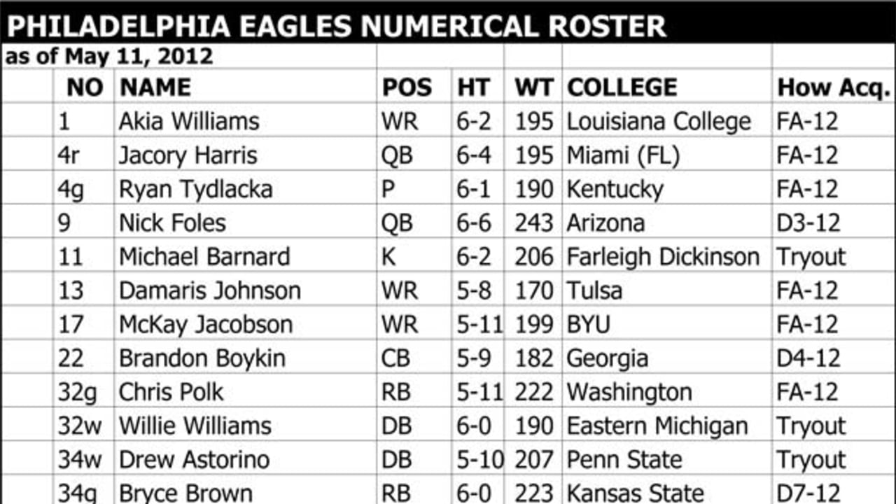 A Look At The Rookie Mini-Camp Roster