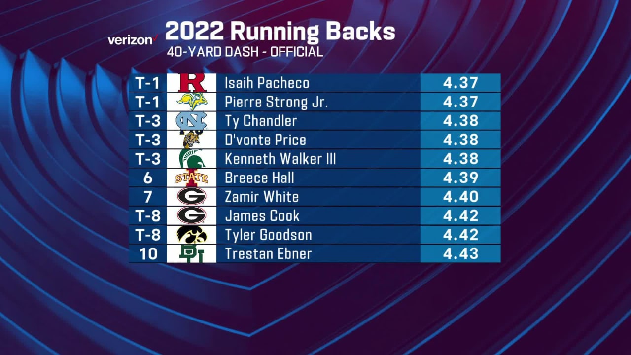 Top 10 fastest 40yard dashes by RBs 2022 NFL Combine Highlights