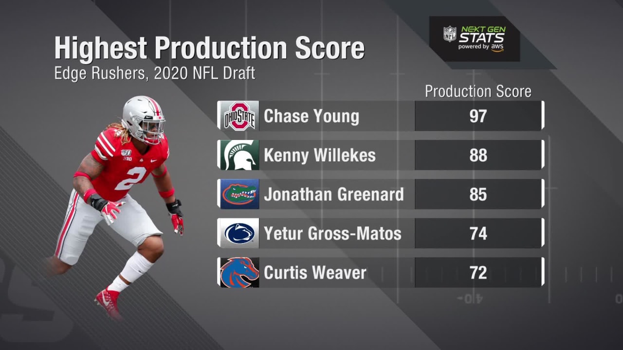 Next Gen Stats: Top Production Scores for Edge Defenders at the 2020 NFL  Combine