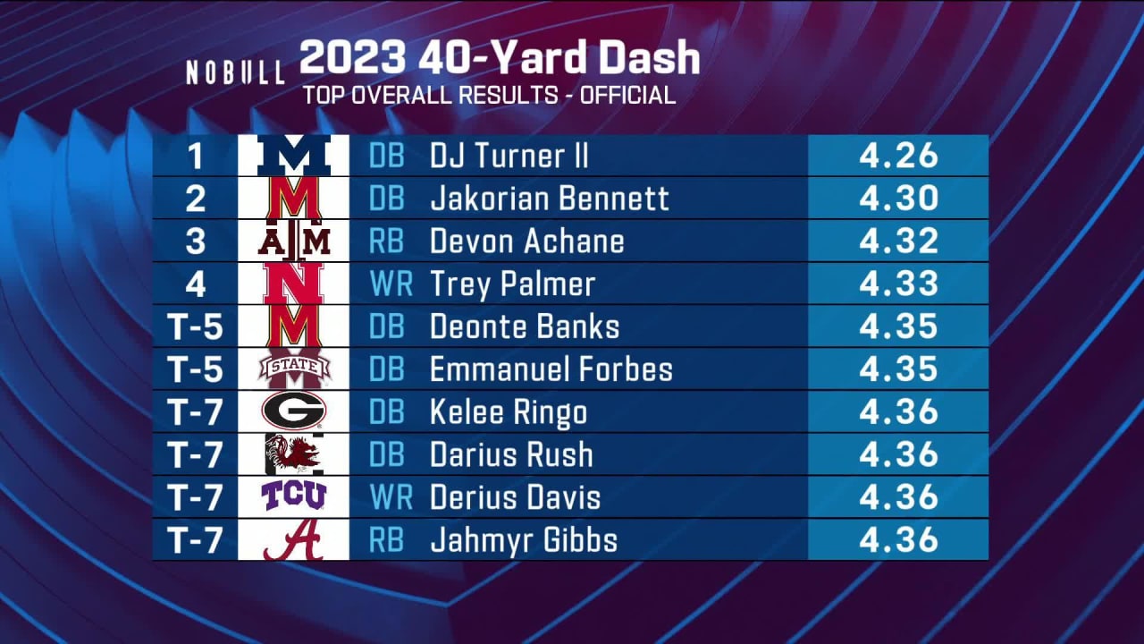 NFL Combine 40 times tracker: Who has the fastest 40-yard dash in 2022  draft?