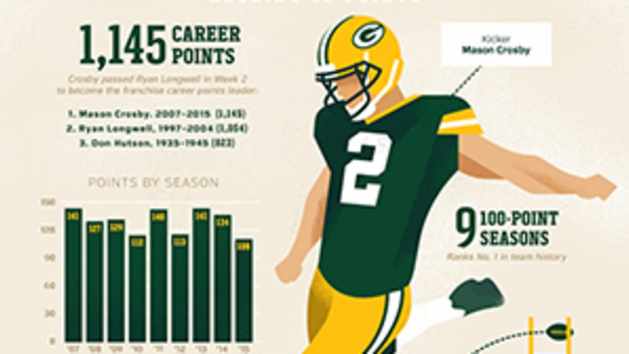 Infographic Packers season in review