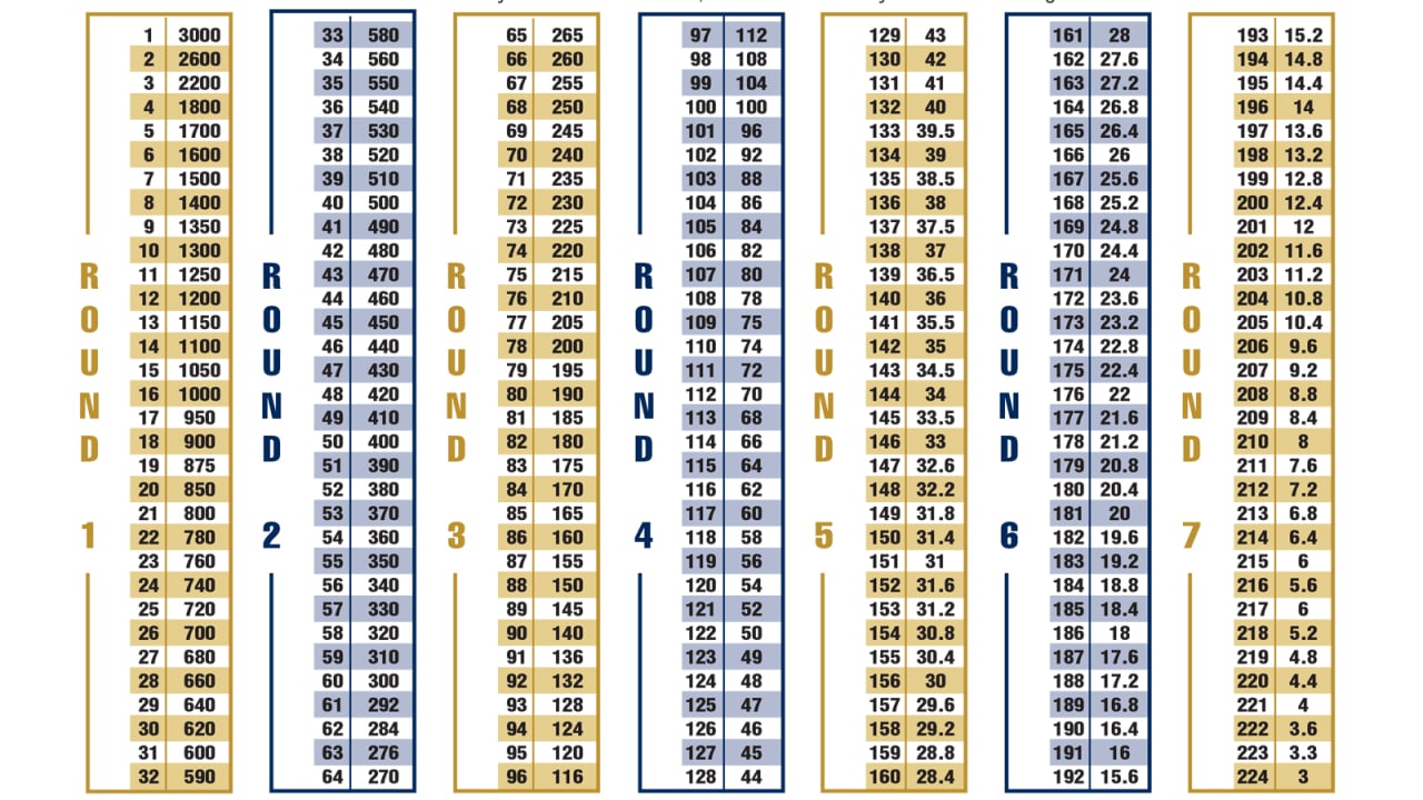 Updated Buffalo Bills' 2022 NFL draft picks with trade value chart