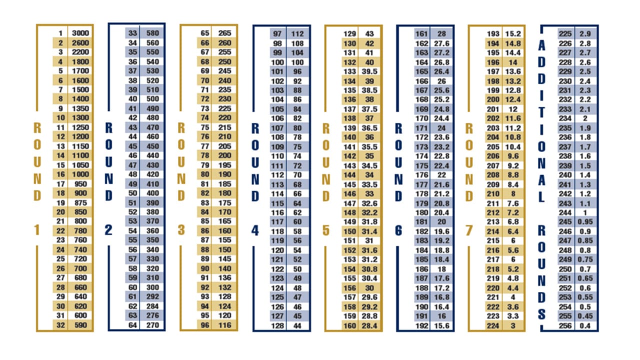 Lions 2022 NFL draft order and trade value chart