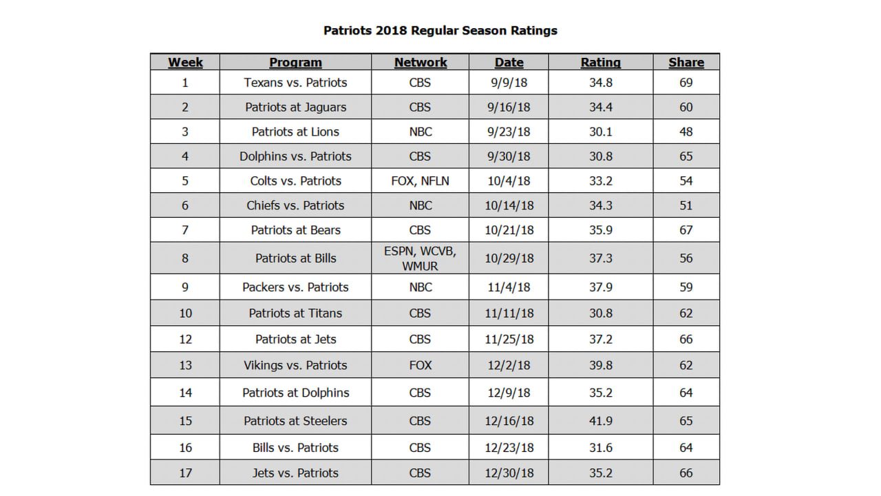 Week 1 NFL Viewership Numbers: