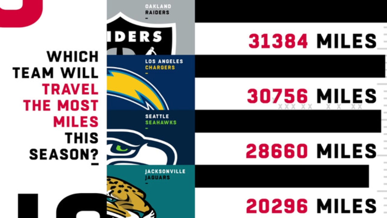 NFLN Which team will travel the most in 2018?