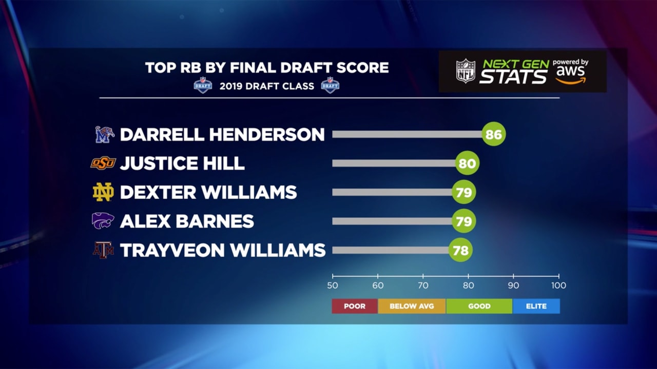 Next Gen Stats Comparing the most athletic running backs