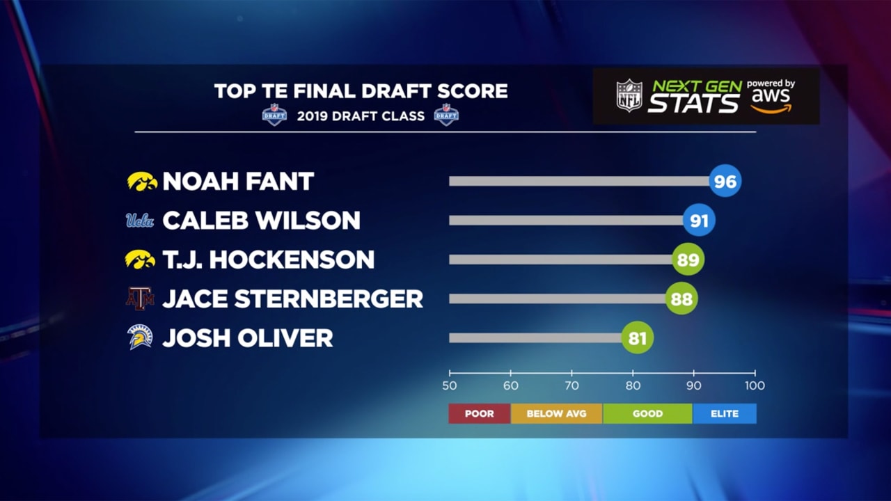 Next Gen Stats Grading the 2019 NFL Draft's tight end class