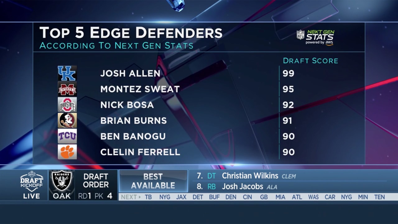 Next Gen Stats Top five edge rushers in draft
