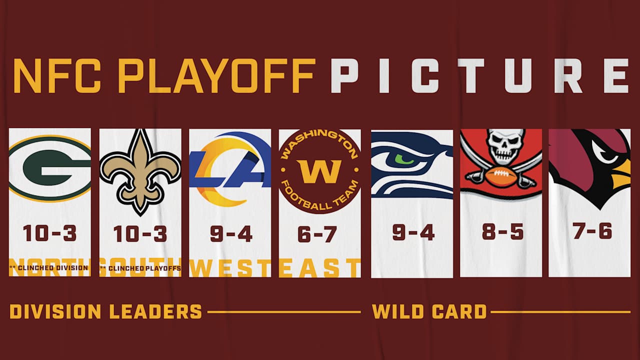 NFC Playoff Picture: Washington Among Division Leaders