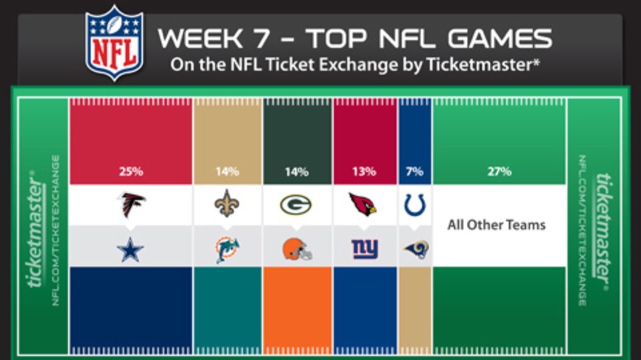 NFL Ticket Exchange “Buzz Index” Ranks Saints vs. Dolphins 3 in Week 7