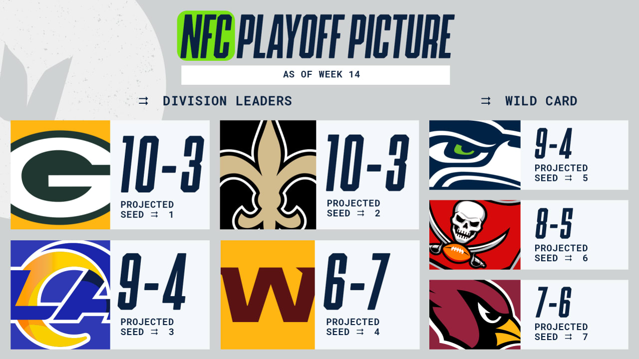 NFL playoff picture: Updated AFC, NFC standings, seeds, projected  postseason matchups through Week 14