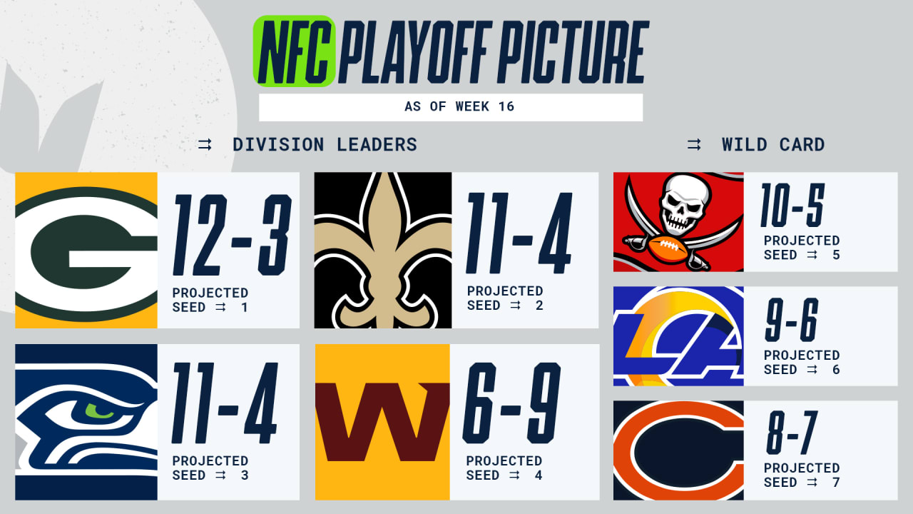 Teams with a first round bye have made the Super Bowl at a rate 7 times  that of teams with a 3-6 seed. : r/nfl