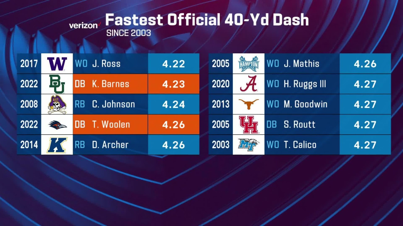 Updated List Of Top 10 40Yard Dashes In NFL Scouting Combine History