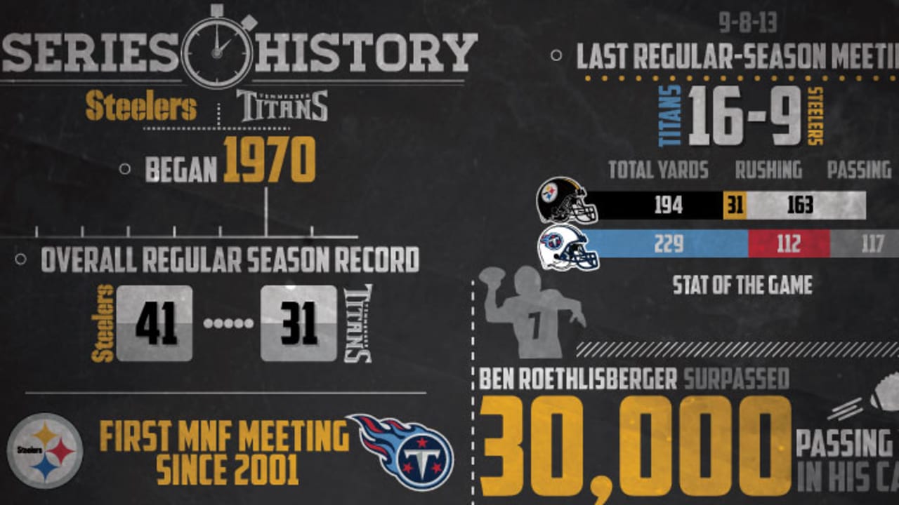 Series History: Steelers vs. Titans