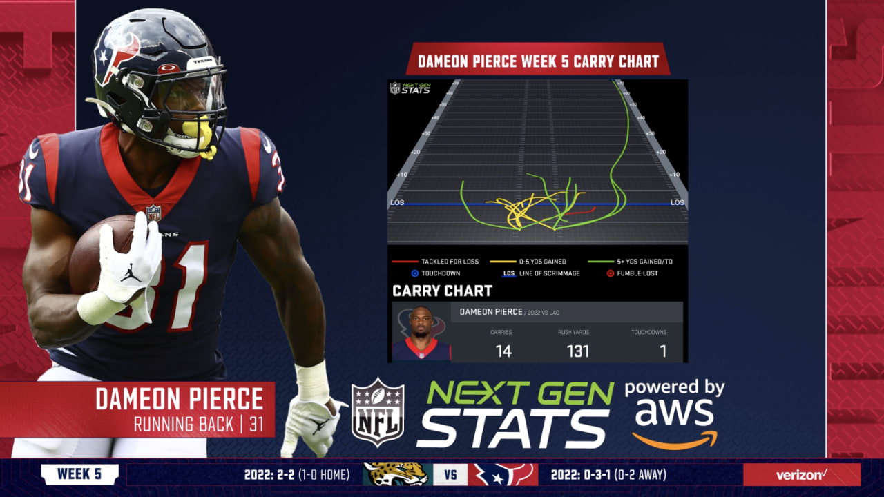 Dameon Pierce: Stats, Injury News & Fantasy Projections