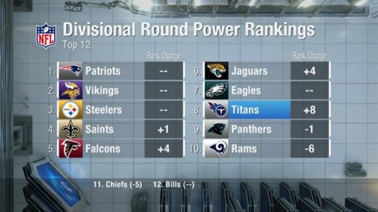 NFL Divisional Round Power Rankings