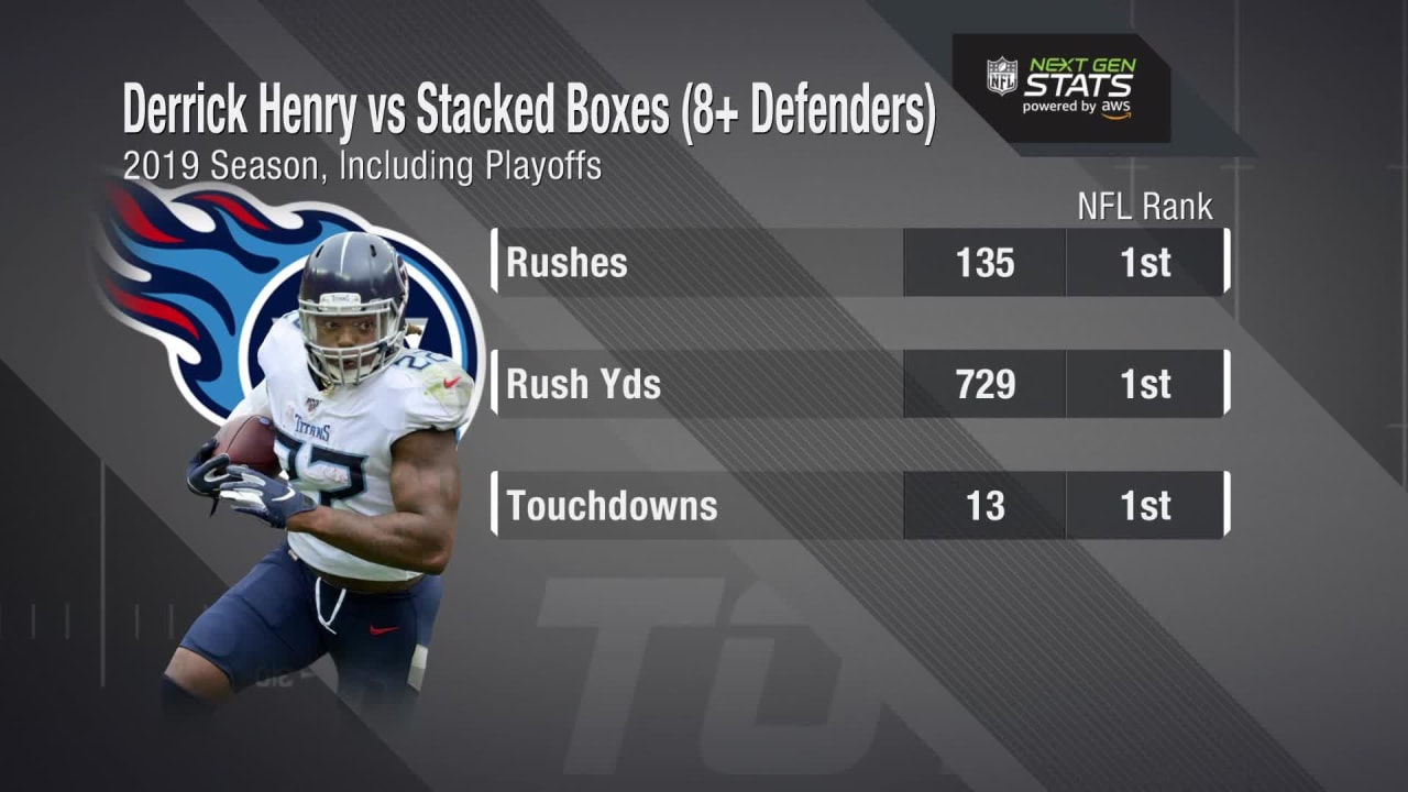 Next Gen Stats: Derrick Henry Dominates vs. Stacked Boxes