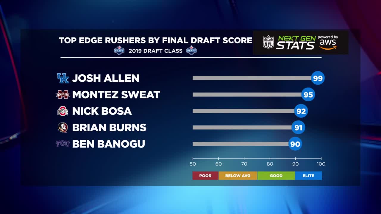 Next Gen Stats Top Edge Rushers by Final Draft Score
