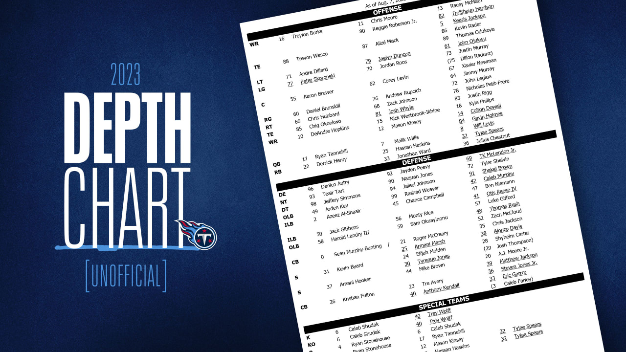 20 Things That Caught My Eye On the First Unofficial Depth Chart For Titans  in 2023