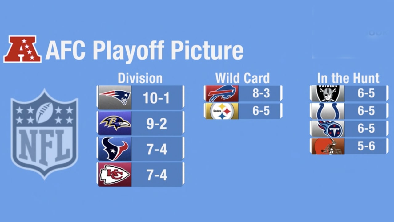 Which AFC Team in Playoff Hunt is Most Dangerous?